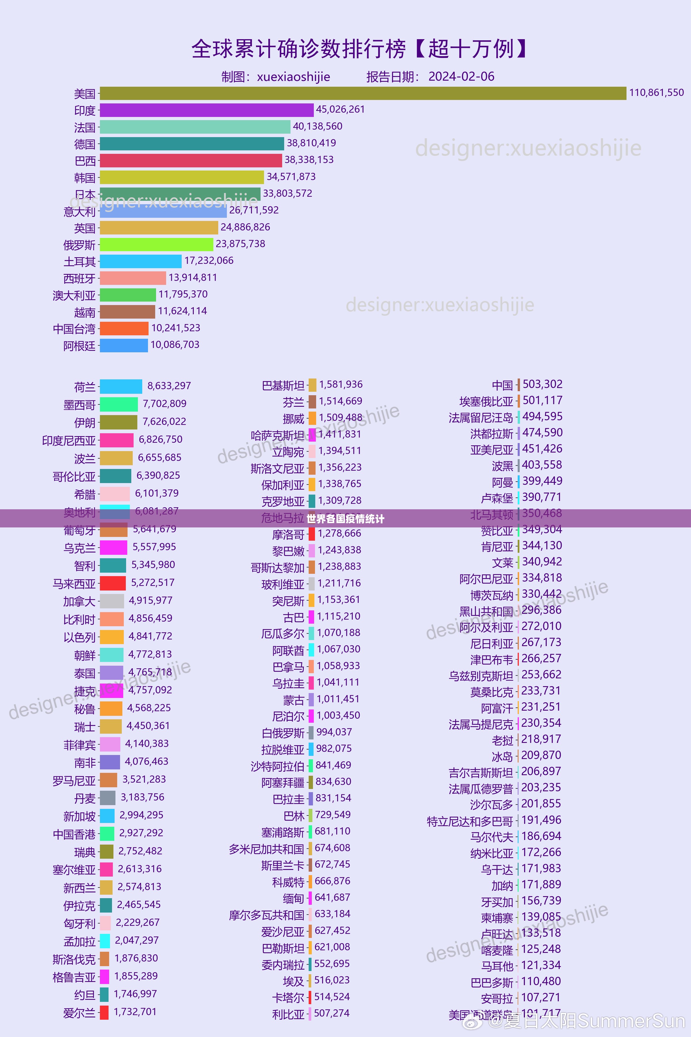 【世界各国疫情统计,世界各国疫情新闻】 【世界各国疫情统计,世界各国疫情新闻】