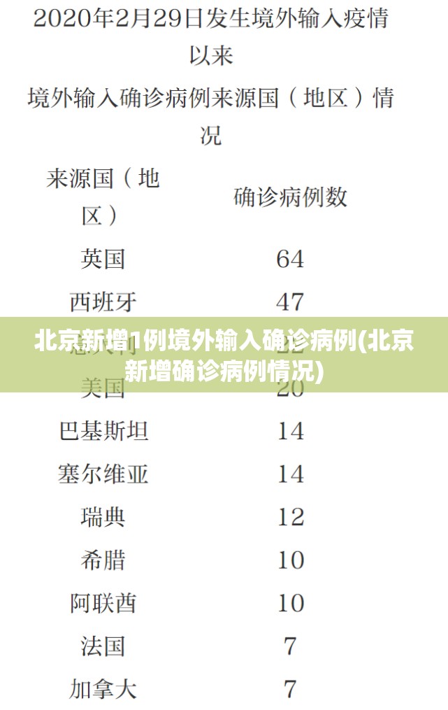 北京新增1例境外输入确诊病例(北京新增确诊病例情况) 北京新增1例境外输入确诊病例(北京新增确诊病例情况)