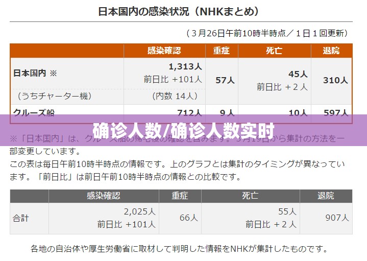 确诊人数/确诊人数实时