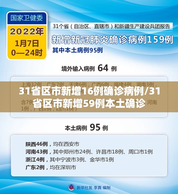31省区市新增16例确诊病例/31省区市新增59例本土确诊 31省区市新增16例确诊病例/31省区市新增59例本土确诊