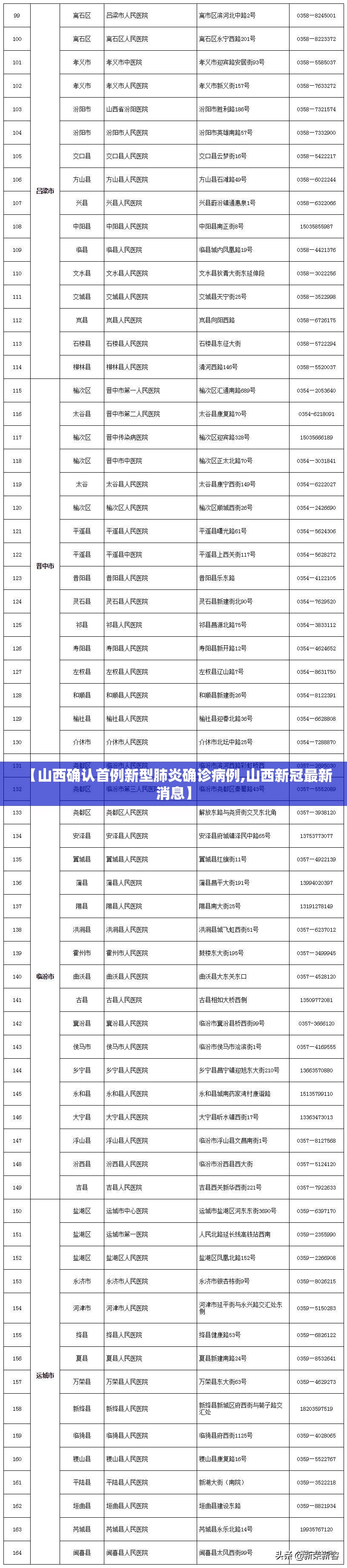 【山西确认首例新型肺炎确诊病例,山西新冠最新消息】 【山西确认首例新型肺炎确诊病例,山西新冠最新消息】