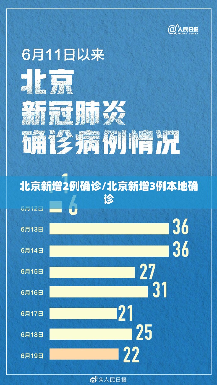 北京新增2例确诊/北京新增3例本地确诊 北京新增2例确诊/北京新增3例本地确诊