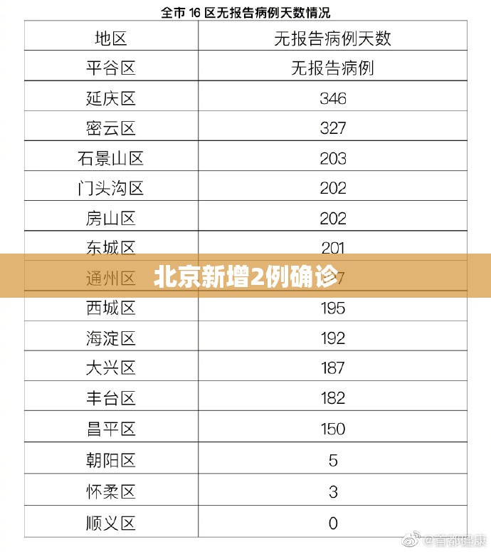 北京新增2例确诊/北京新增3例本地确诊 北京新增2例确诊/北京新增3例本地确诊