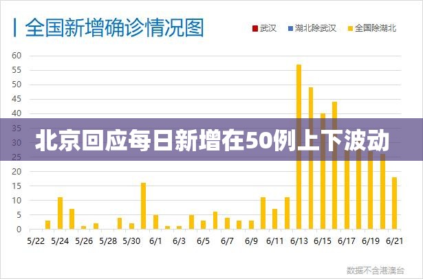 北京回应每日新增在50例上下波动(北京新增的本土确诊情况) 北京回应每日新增在50例上下波动(北京新增的本土确诊情况)