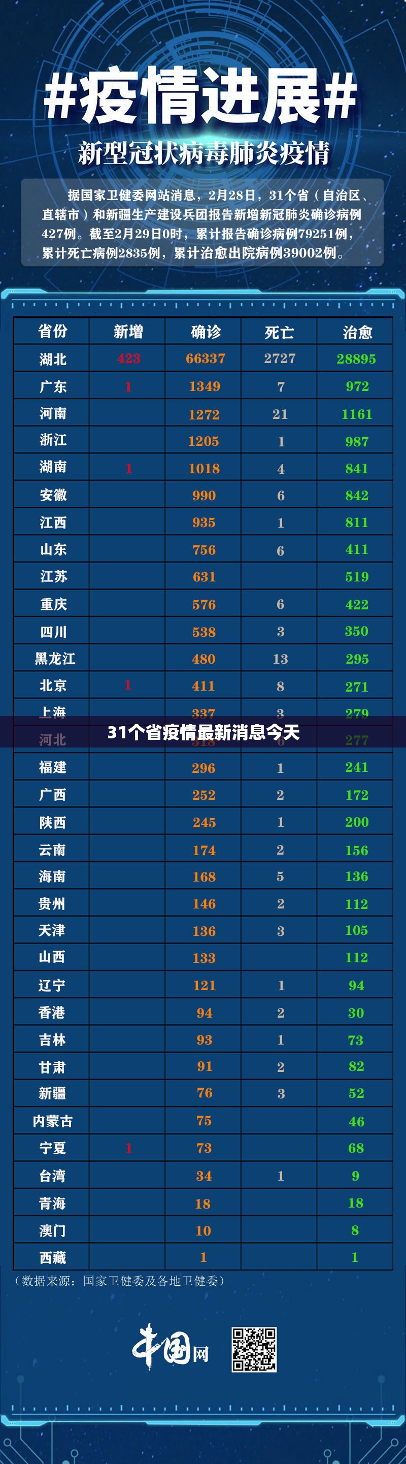 31个省疫情最新消息今天/31个地区 31个省疫情最新消息今天/31个地区