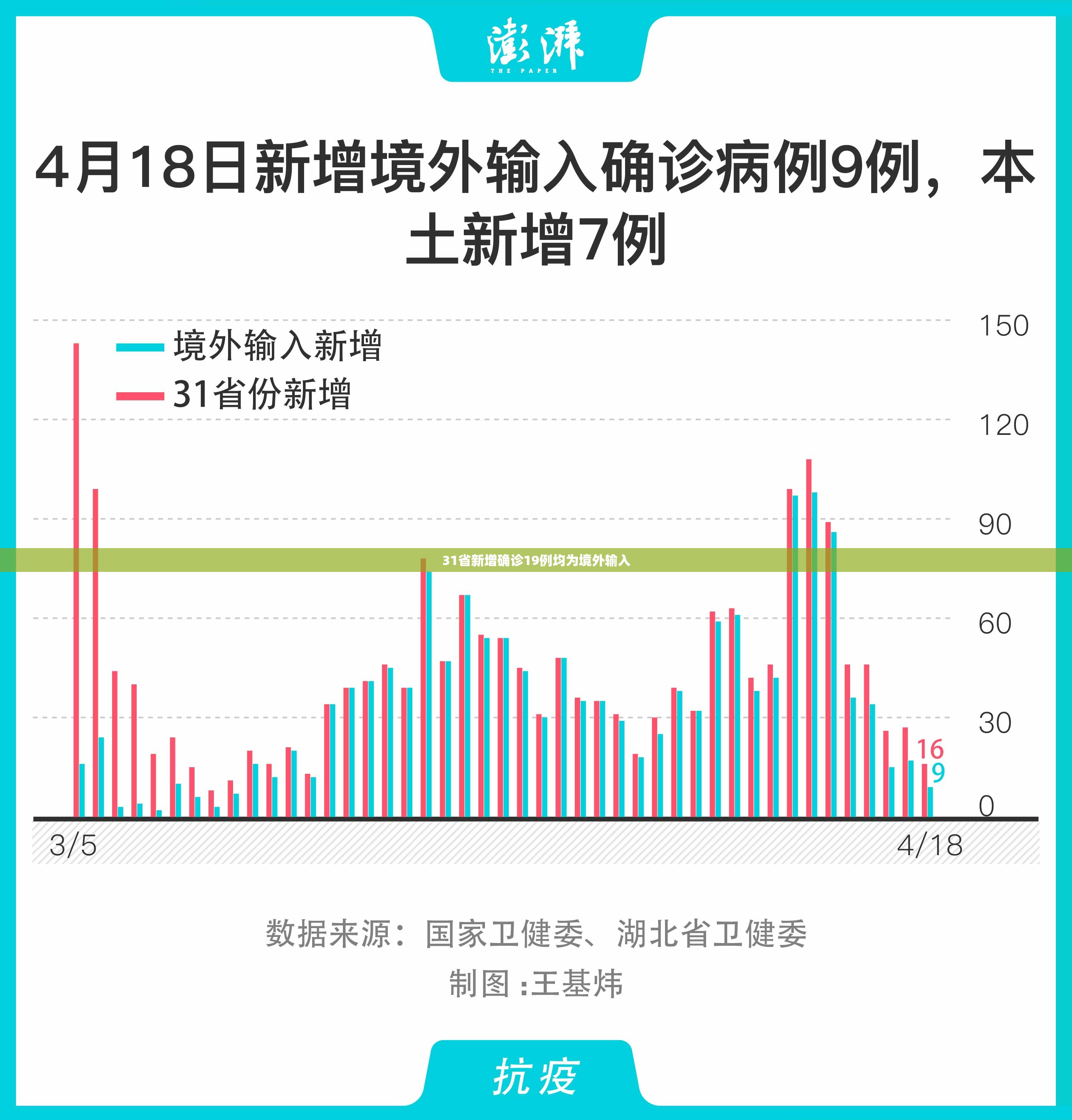 31省新增确诊19例均为境外输入(31省区市新增确诊9例 含本土1例) 31省新增确诊19例均为境外输入(31省区市新增确诊9例 含本土1例)