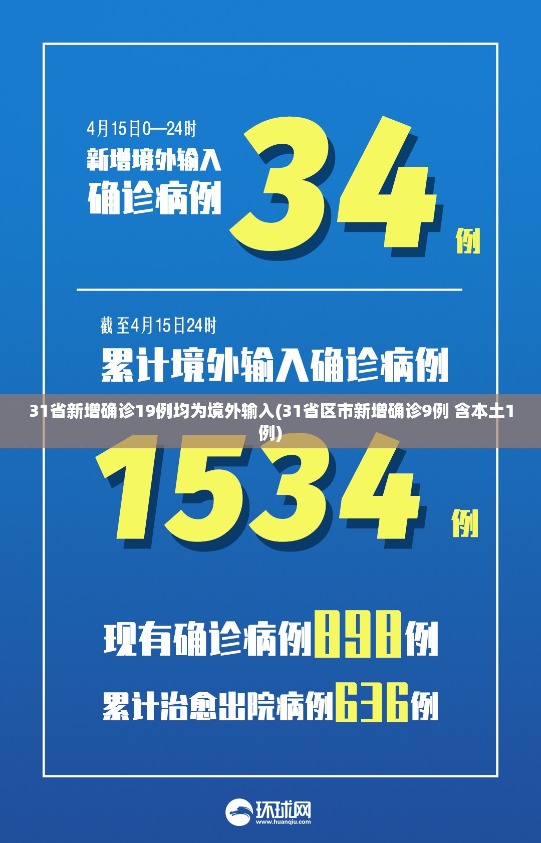 31省新增确诊19例均为境外输入(31省区市新增确诊9例 含本土1例) 31省新增确诊19例均为境外输入(31省区市新增确诊9例 含本土1例)
