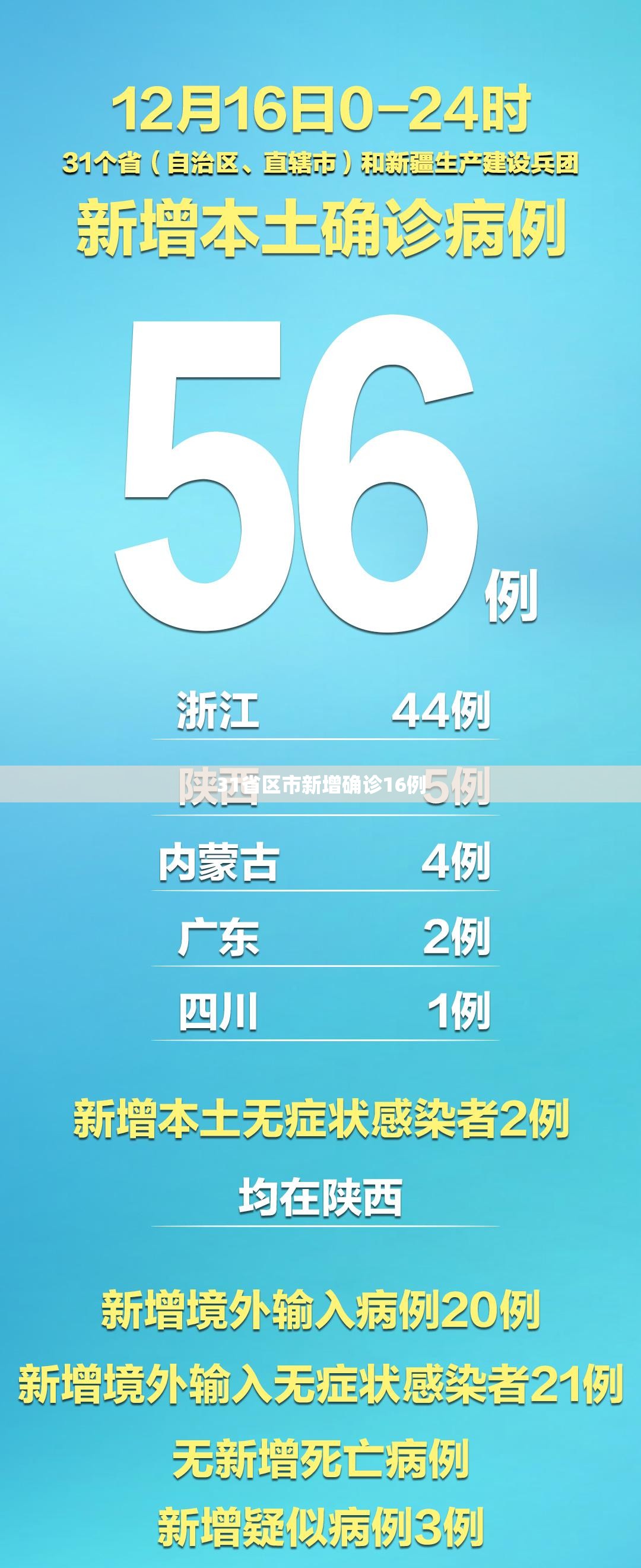 31省区市新增确诊16例(31省区市新增确诊111例) 31省区市新增确诊16例(31省区市新增确诊111例)