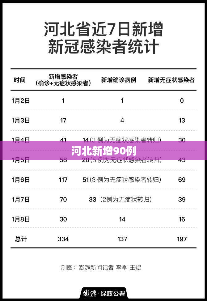 河北新增90例/河北新增病例 河北新增90例/河北新增病例