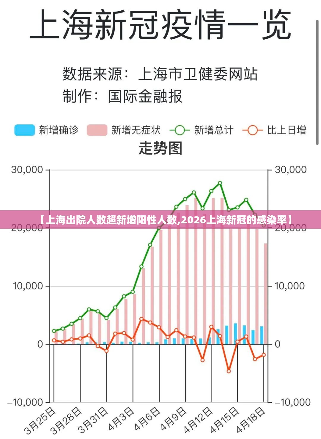 【上海出院人数超新增阳性人数,2026上海新冠的感染率】 【上海出院人数超新增阳性人数,2026上海新冠的感染率】