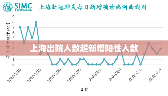 【上海出院人数超新增阳性人数,2026上海新冠的感染率】 【上海出院人数超新增阳性人数,2026上海新冠的感染率】