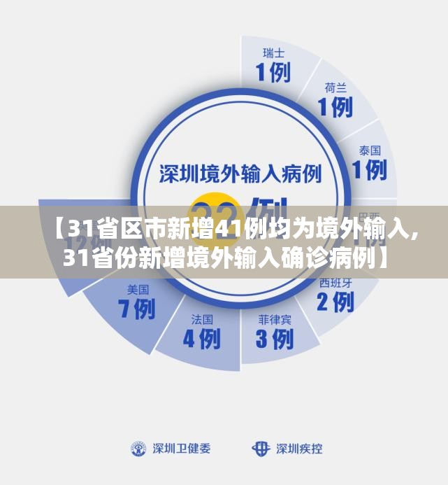 【31省区市新增41例均为境外输入,31省份新增境外输入确诊病例】 【31省区市新增41例均为境外输入,31省份新增境外输入确诊病例】