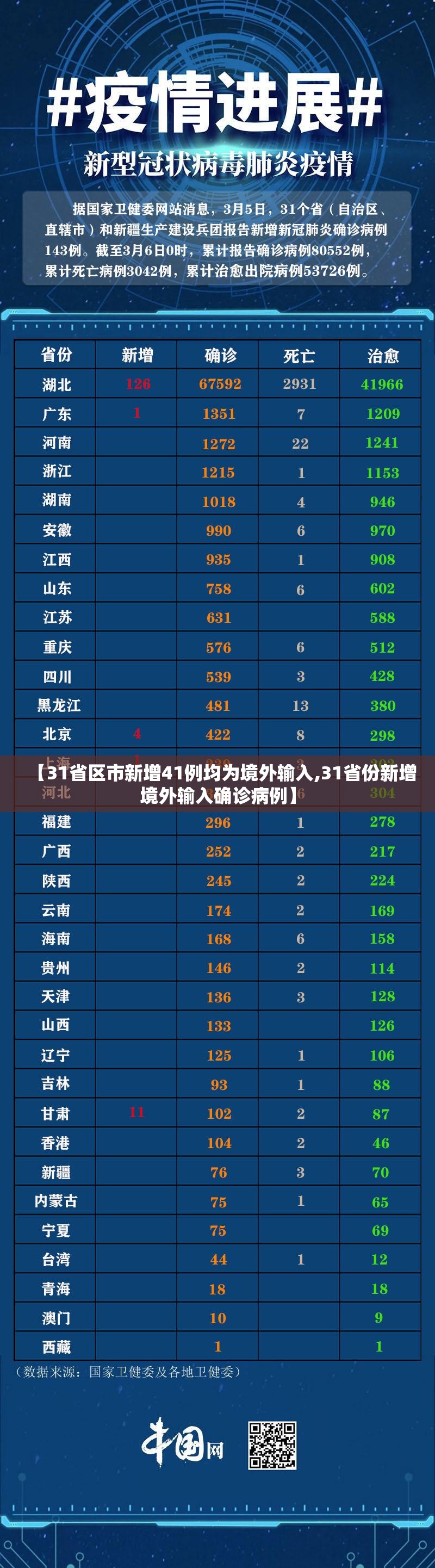 【31省区市新增41例均为境外输入,31省份新增境外输入确诊病例】 【31省区市新增41例均为境外输入,31省份新增境外输入确诊病例】