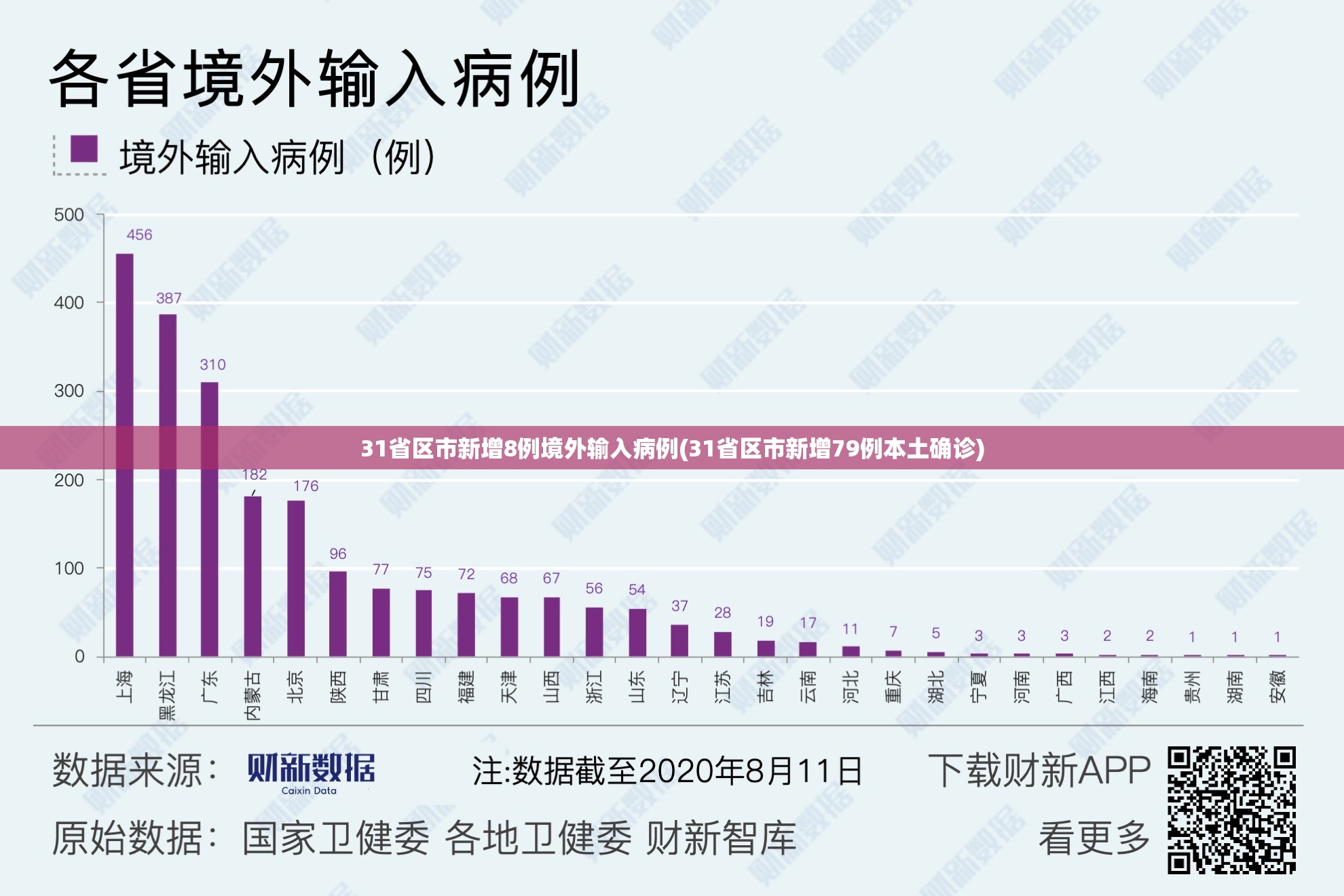 31省区市新增8例境外输入病例(31省区市新增79例本土确诊) 31省区市新增8例境外输入病例(31省区市新增79例本土确诊)