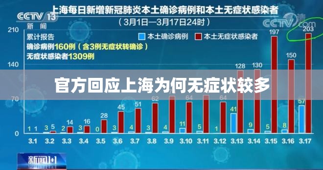 【官方回应上海为何无症状较多,上海无症状感染者】 【官方回应上海为何无症状较多,上海无症状感染者】