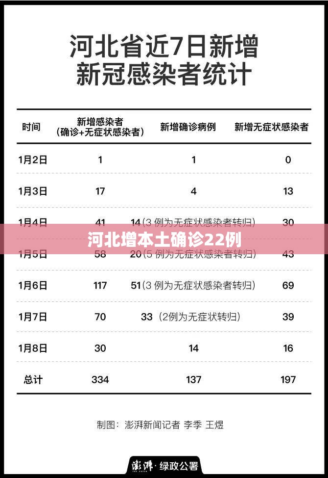 河北增本土确诊22例/河北最新感染病 河北增本土确诊22例/河北最新感染病