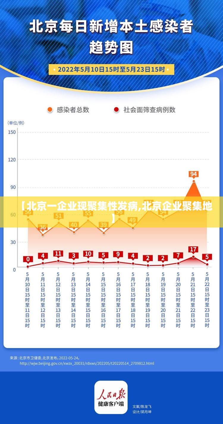【北京一企业现聚集性发病,北京企业聚集地】 【北京一企业现聚集性发病,北京企业聚集地】