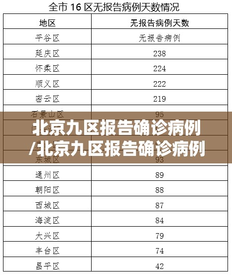 北京九区报告确诊病例/北京九区报告确诊病例最新消息