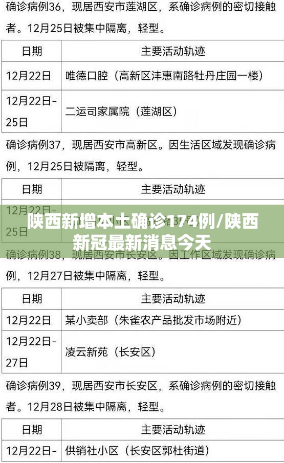 陕西新增本土确诊174例/陕西新冠最新消息今天 陕西新增本土确诊174例/陕西新冠最新消息今天