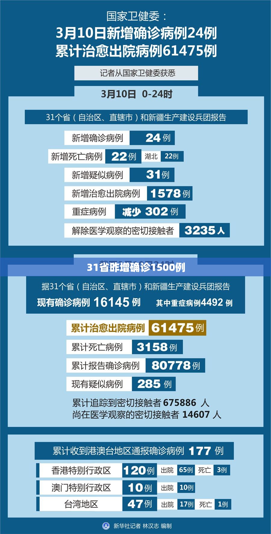 31省昨增确诊1500例(31省增确诊1228例)