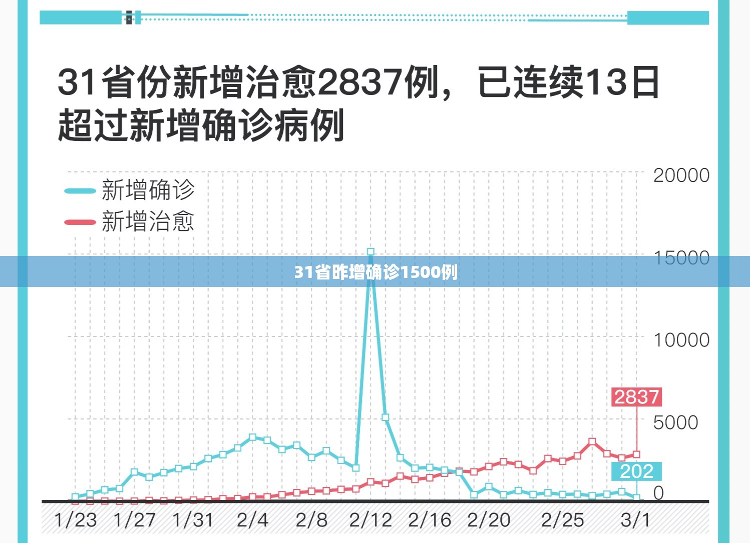 31省昨增确诊1500例(31省增确诊1228例)