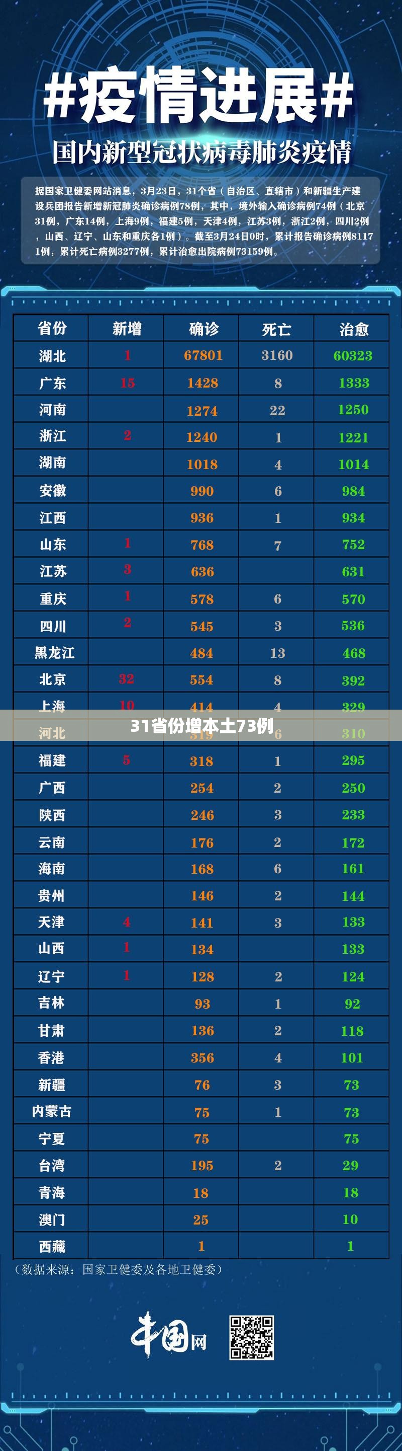 31省份增本土73例(31省份新增本土)