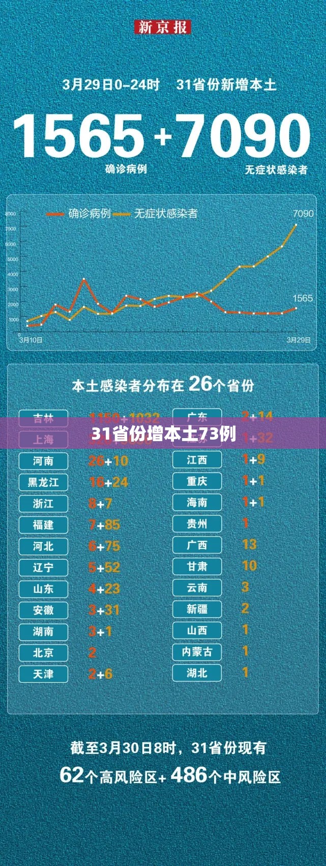 31省份增本土73例(31省份新增本土)