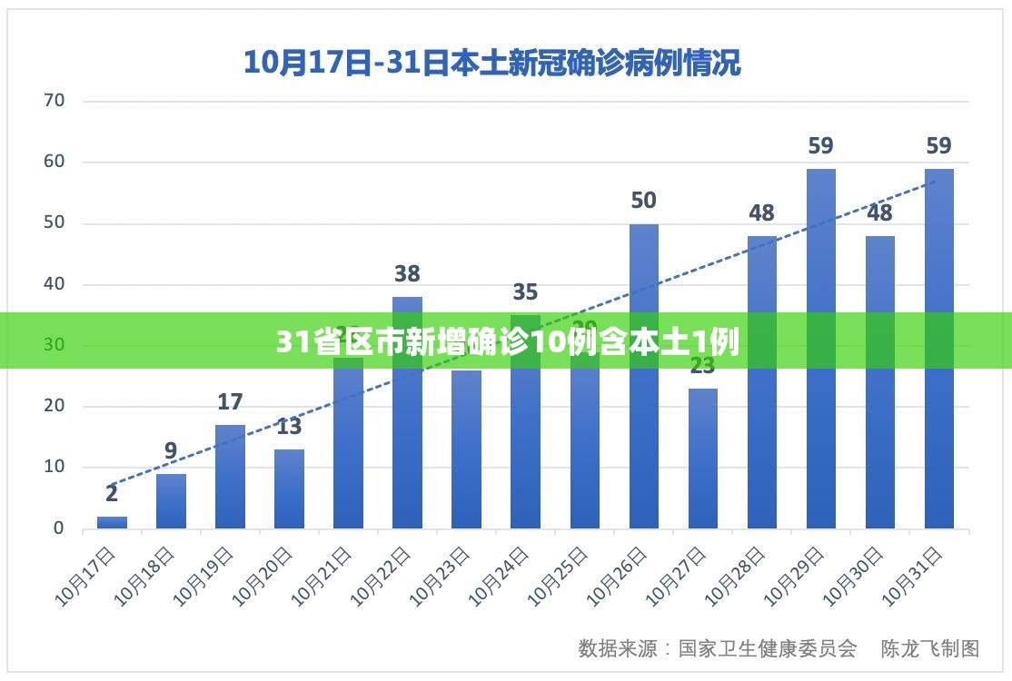 31省区市新增确诊10例含本土1例/31省区市新增确诊25例 本土15例