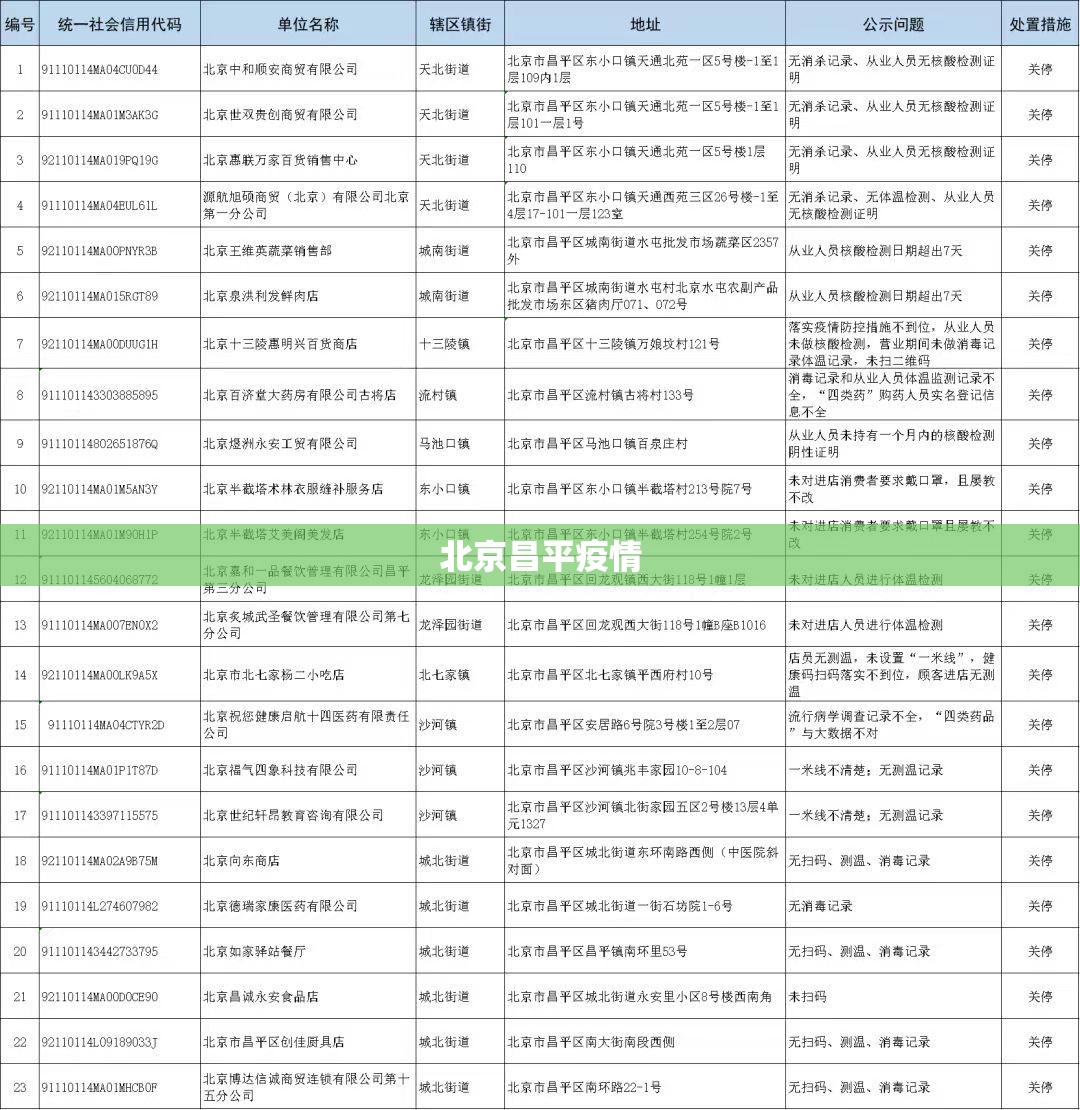 北京昌平疫情/北京昌平发布预警最新消息 北京昌平疫情/北京昌平发布预警最新消息