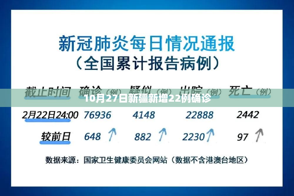 10月27日新疆新增22例确诊(新疆新冠病毒最新消息今天) 10月27日新疆新增22例确诊(新疆新冠病毒最新消息今天)