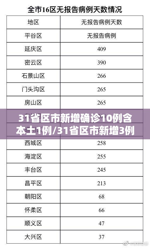 31省区市新增确诊10例含本土1例/31省区市新增3例本土确诊