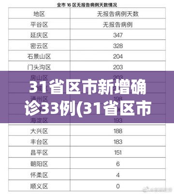 31省区市新增确诊33例(31省区市新增62例本土确诊) 31省区市新增确诊33例(31省区市新增62例本土确诊)