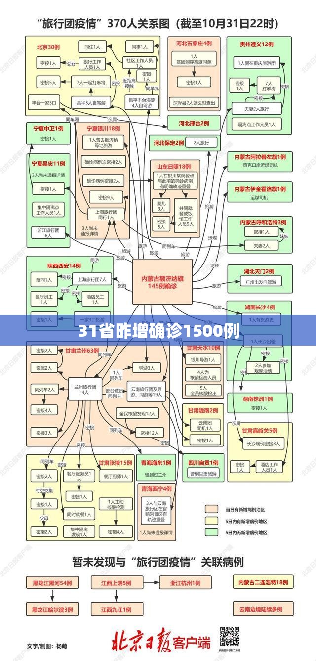 31省昨增确诊1500例(31省新增71 193)
