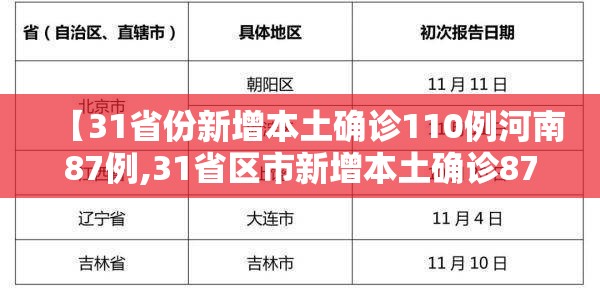 【31省份新增本土确诊110例河南87例,31省区市新增本土确诊87例】 【31省份新增本土确诊110例河南87例,31省区市新增本土确诊87例】