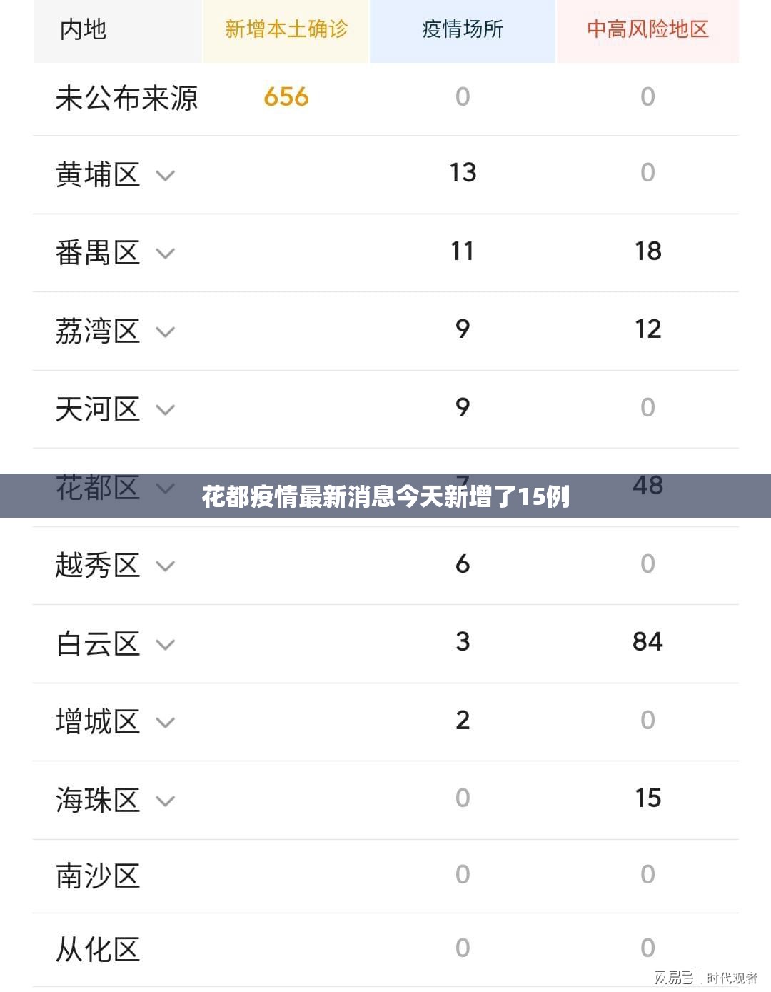 花都疫情最新消息今天新增了15例/花都区9月最新消息今天 花都疫情最新消息今天新增了15例/花都区9月最新消息今天