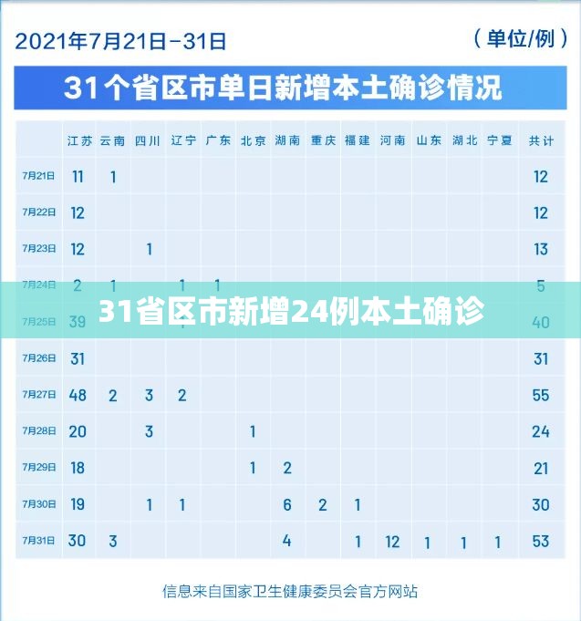 31省区市新增24例本土确诊(31省区市新增48例本土确诊病例)