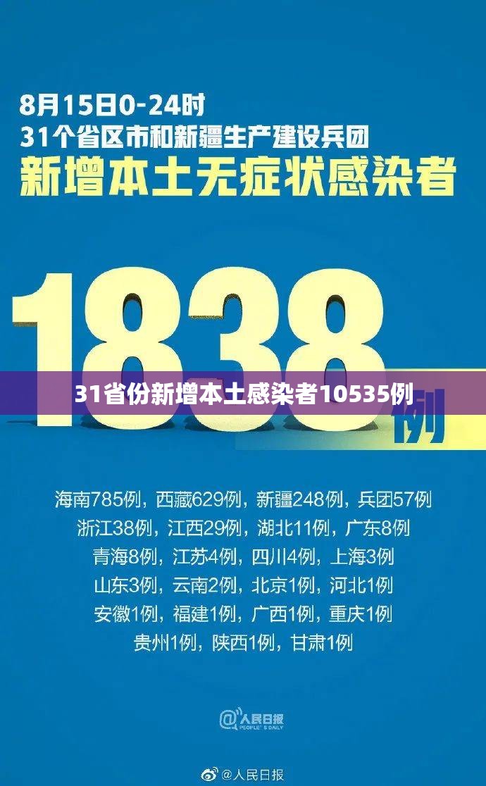【31省份新增本土感染者10535例,31省份新增本土确诊24例】 【31省份新增本土感染者10535例,31省份新增本土确诊24例】