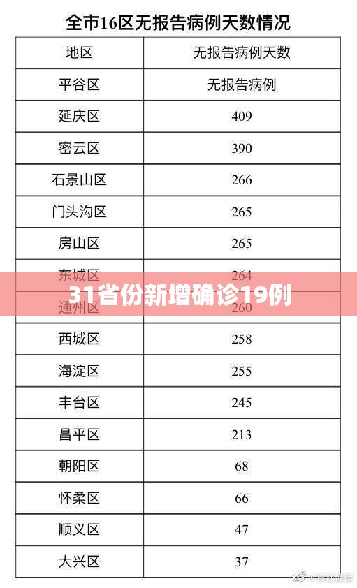 31省份新增确诊19例(31省新增71 193) 31省份新增确诊19例(31省新增71 193)
