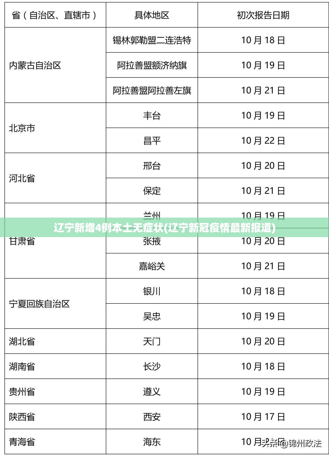辽宁新增4例本土无症状(辽宁新冠疫情最新报道) 辽宁新增4例本土无症状(辽宁新冠疫情最新报道)