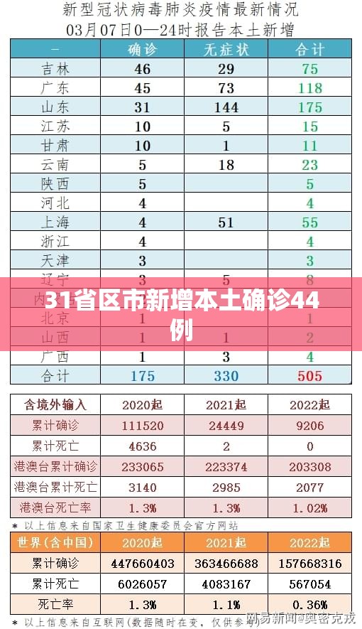 【31省区市新增本土确诊44例,31省区市新增60例本土确诊】