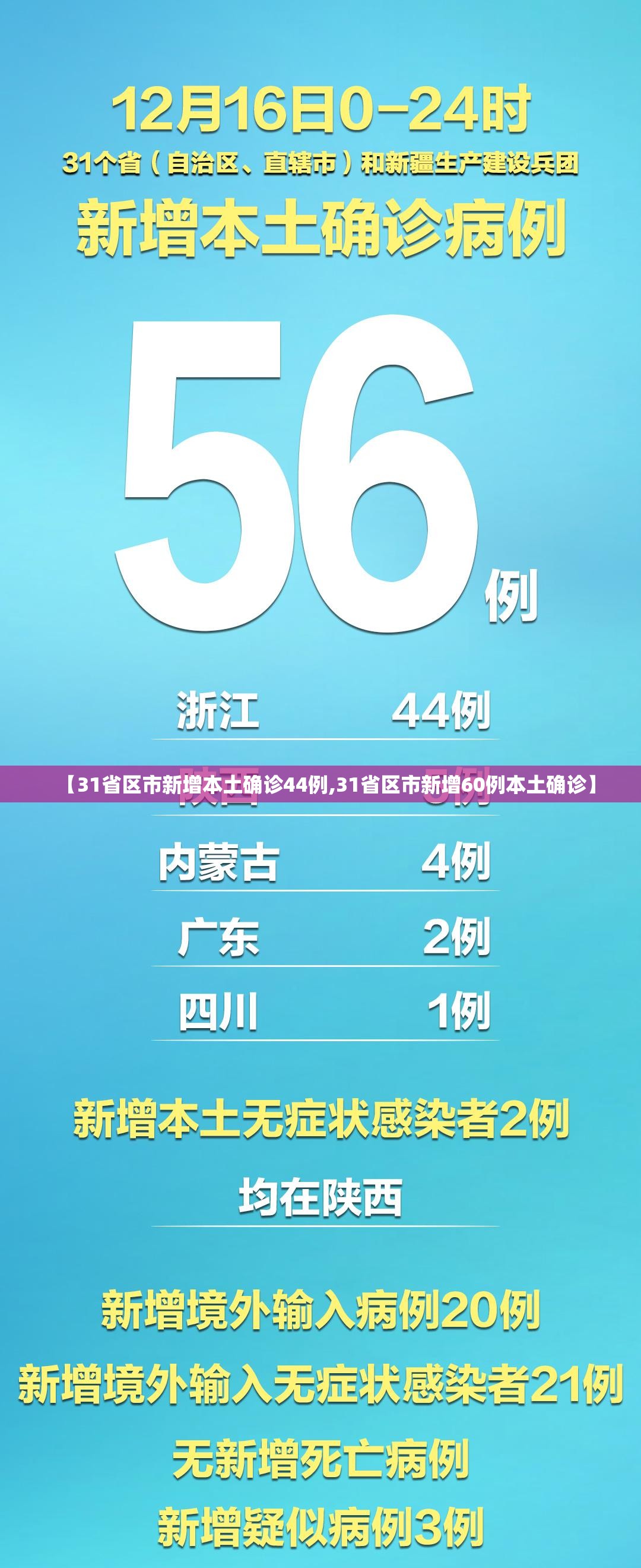 【31省区市新增本土确诊44例,31省区市新增60例本土确诊】