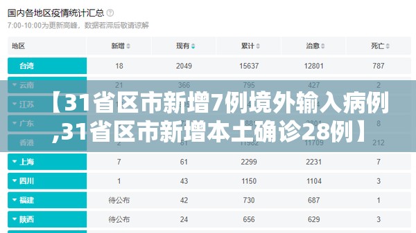 【31省区市新增7例境外输入病例,31省区市新增本土确诊28例】 【31省区市新增7例境外输入病例,31省区市新增本土确诊28例】
