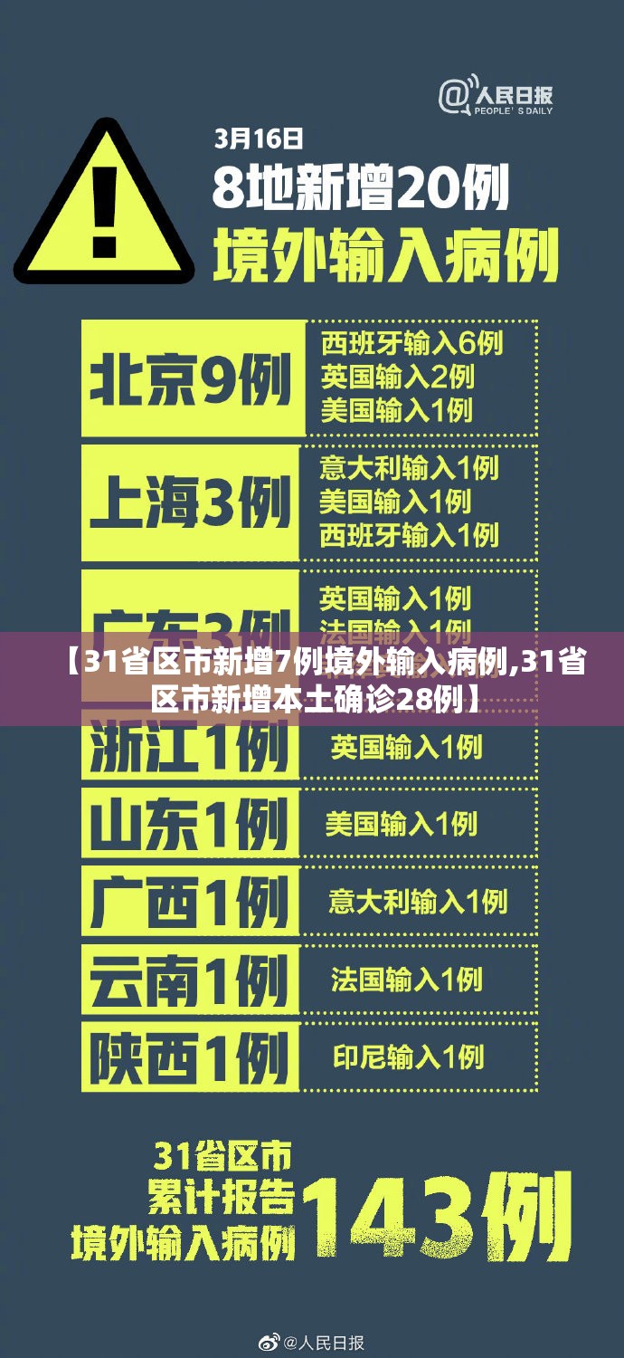 【31省区市新增7例境外输入病例,31省区市新增本土确诊28例】 【31省区市新增7例境外输入病例,31省区市新增本土确诊28例】