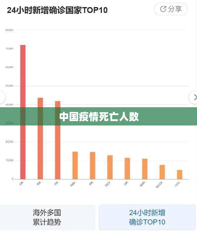 中国疫情死亡人数(中国疫情死亡人口数总数是多少) 中国疫情死亡人数(中国疫情死亡人口数总数是多少)
