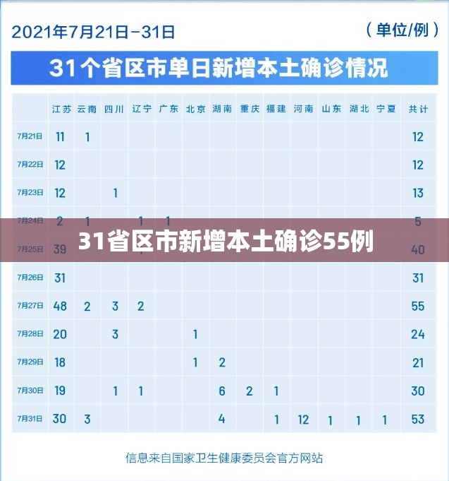 【31省区市新增本土确诊55例,31省区市新增60例本土确诊】 【31省区市新增本土确诊55例,31省区市新增60例本土确诊】