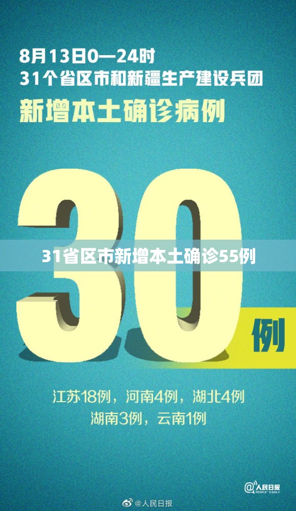 【31省区市新增本土确诊55例,31省区市新增60例本土确诊】 【31省区市新增本土确诊55例,31省区市新增60例本土确诊】