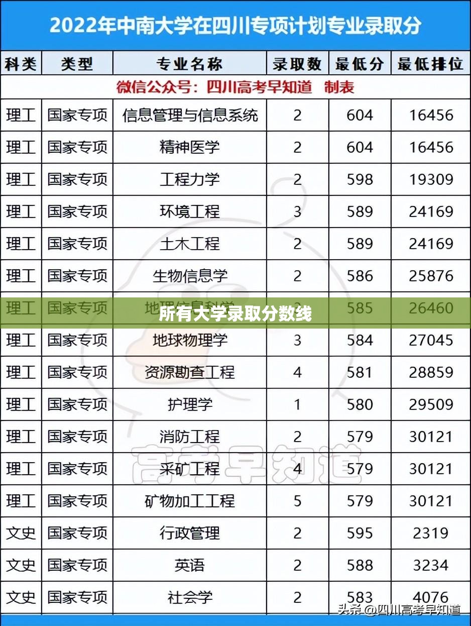 【所有大学录取分数线,新疆所有大学录取分数线】 【所有大学录取分数线,新疆所有大学录取分数线】