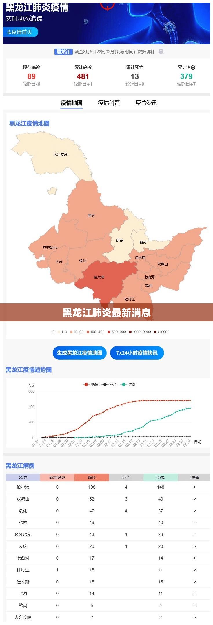 黑龙江肺炎最新消息(黑龙江全力迎战寒潮天气) 黑龙江肺炎最新消息(黑龙江全力迎战寒潮天气)