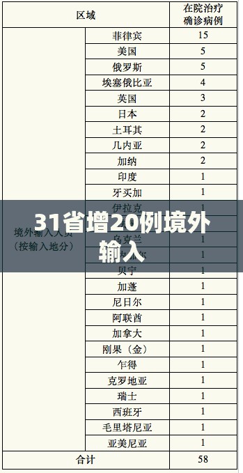 31省增20例境外输入/31省区市新增71例本土确诊 31省增20例境外输入/31省区市新增71例本土确诊