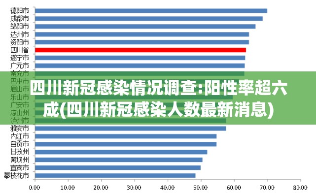 四川新冠感染情况调查:阳性率超六成(四川新冠感染人数最新消息) 四川新冠感染情况调查:阳性率超六成(四川新冠感染人数最新消息)